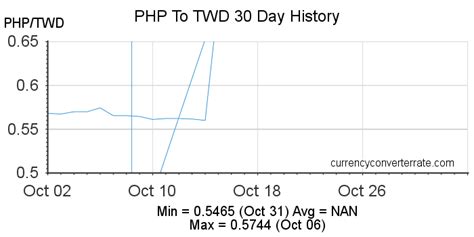 500nt to peso|Convert from Taiwanese Dollar (TWD) to Philippine Peso (PHP).